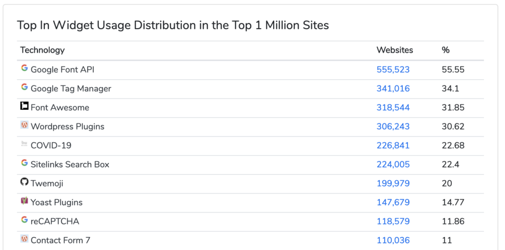 Top web development trends: Most popular widgets