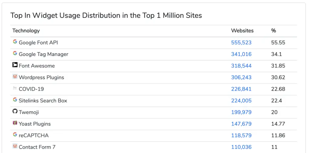 Top web development trends: Most popular widgets