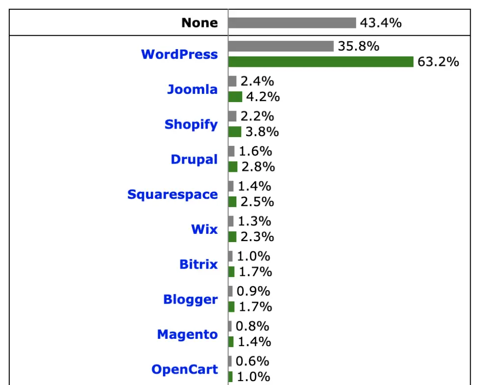 Wordpress has 35 percent of websites live using its CMS