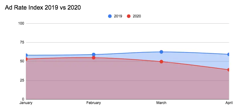 Q2 Ad spend 2019 vs 2020