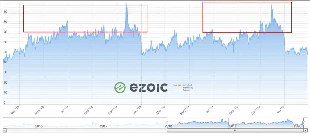 Ad Rates normal trend, Q2 ad rates have flatlined