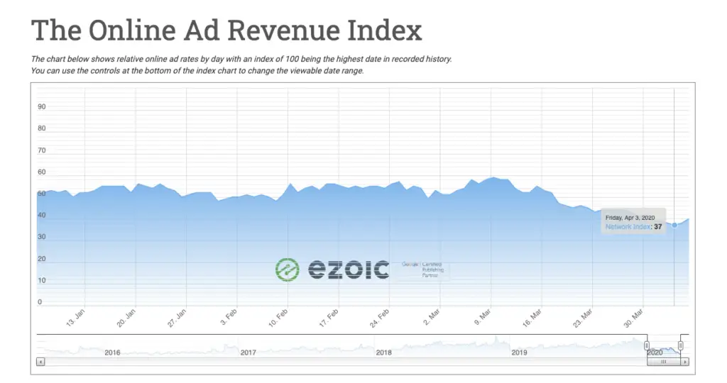 The ad revenue index, a metric of ad spend, hits a historic low with Q2 ad spend