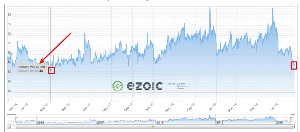 Q2 Ad Spend previous historic low