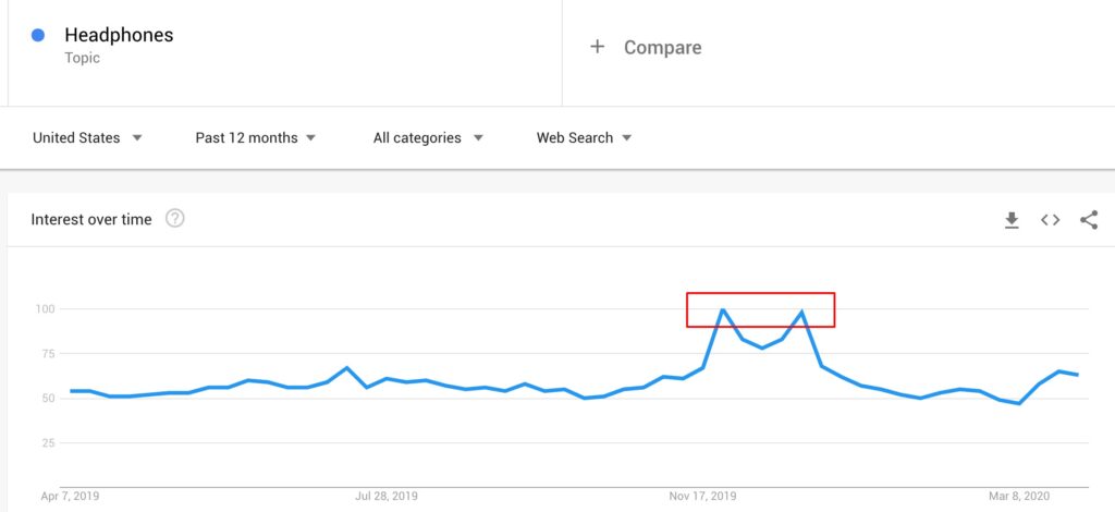 Google Trends of the search term "headphones"
