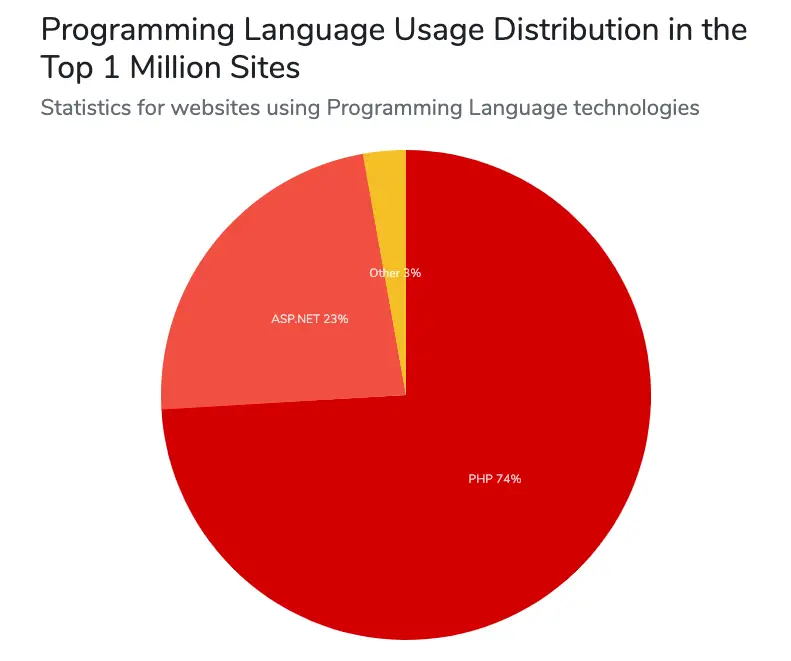 Web development trends: PHP is the top web framework