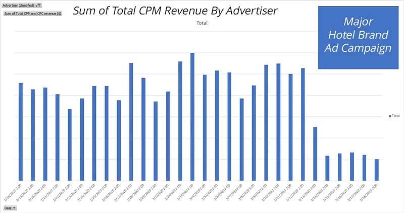 Major hotel brand cutting Q2 advertising budgets