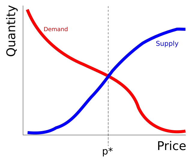 Supply & Demand Curve