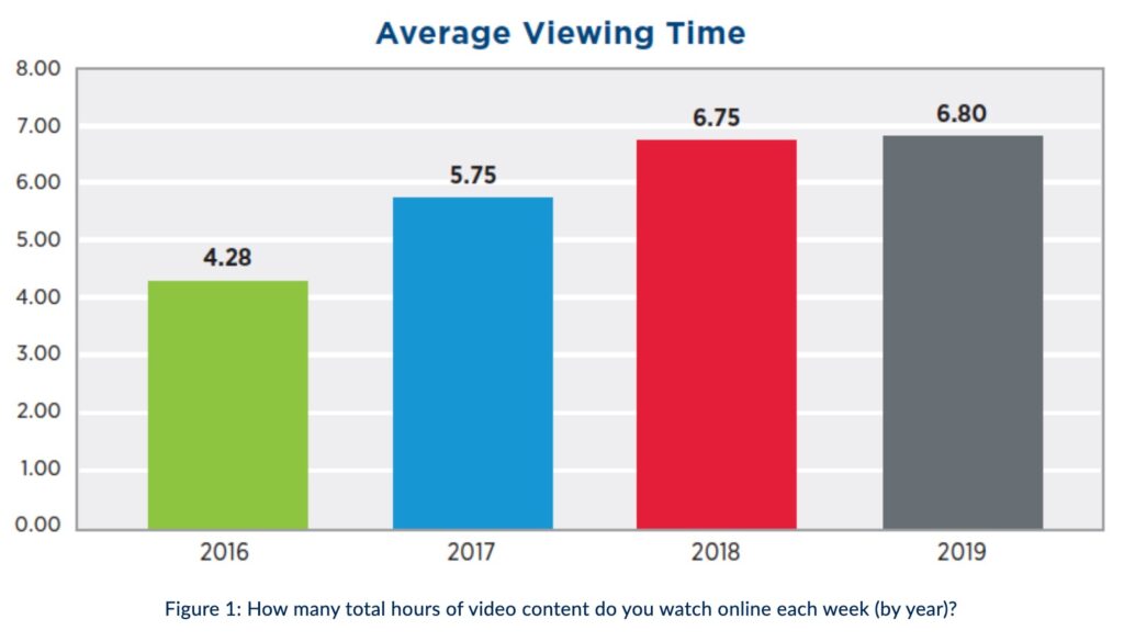 Video content consumption by year
