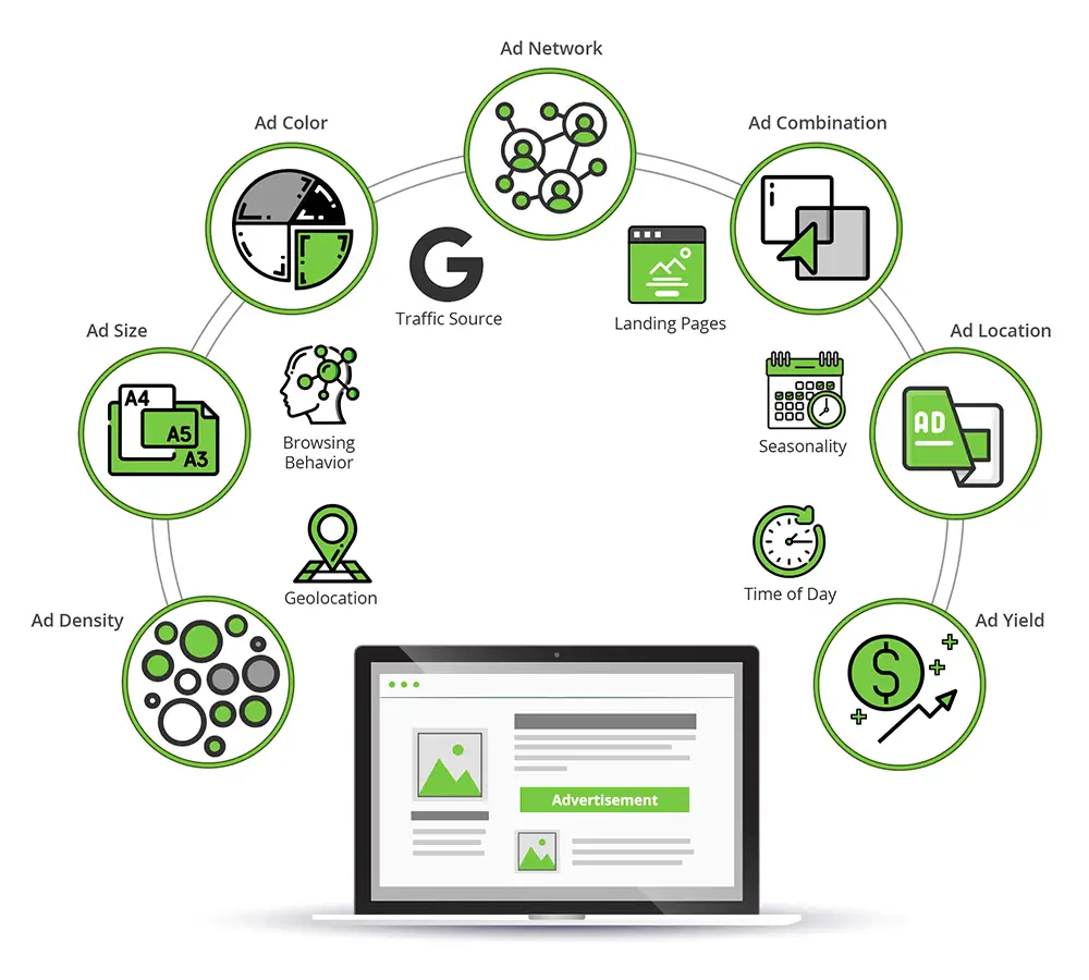 Website ad testing to increase ad demand in a real time bidding environment