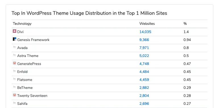 Web development trends: the top WordPress theme is Divi.