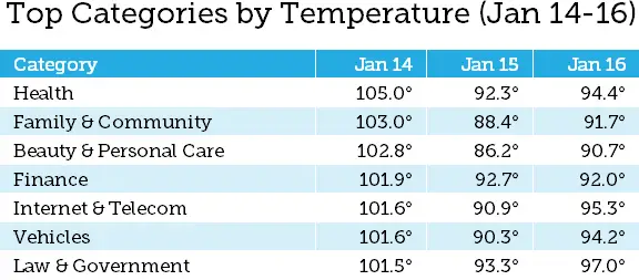 Moz temperature chart for content verticals affected by the Jan. Core 2020 update