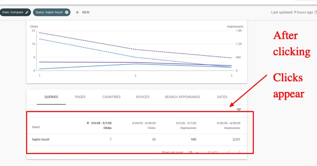 There were clicks and impressions once investigated, by they were down after the core update by 75% roughly