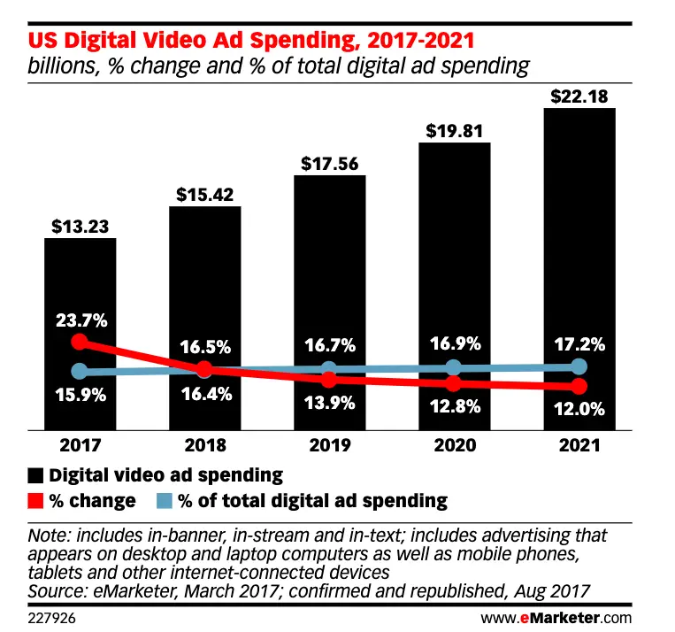 Digital video ad spend: Fake video takes out value from the pool over time