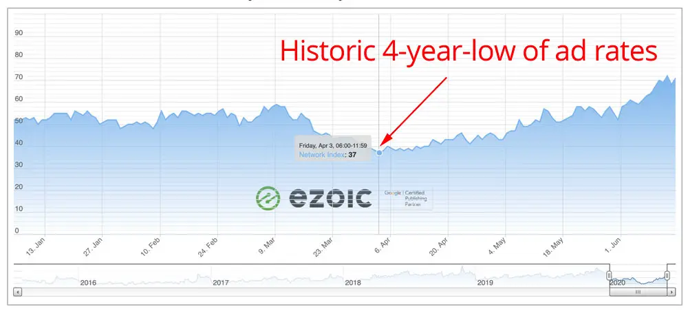 Historic display ads rates on April 3rd, 2020