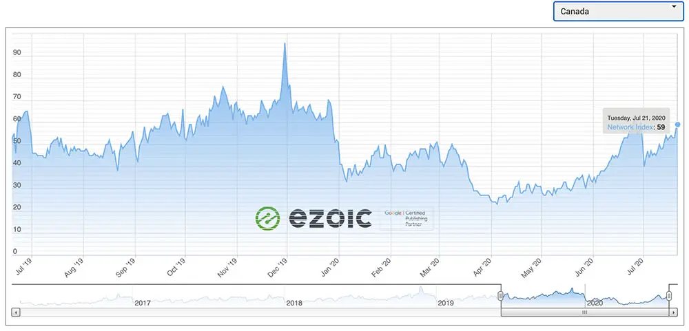 Ad rates in Canada 2019 vs. 2020