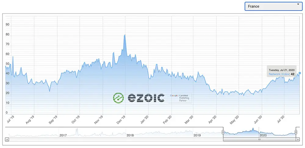 Ad rates in France 2019 vs. 2020