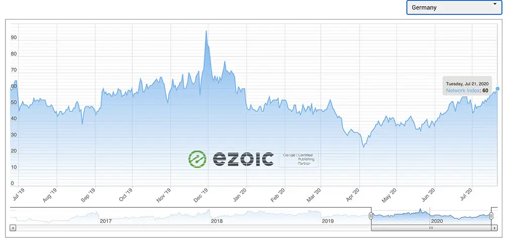 Ad rates in Germany 2019 vs. 2020