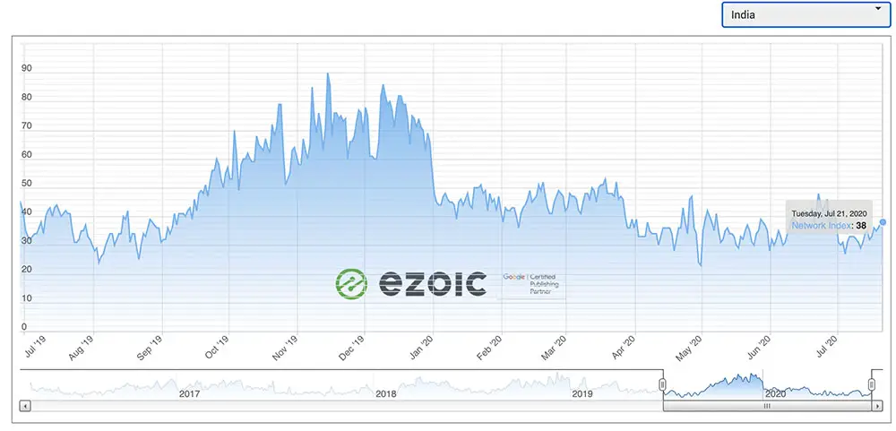 Anzeigenpreise in Indien 2019 vs. 2020