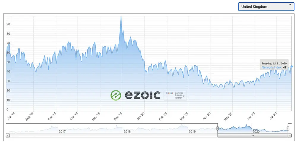 Ad rates in United Kingdom 2019 vs. 2020