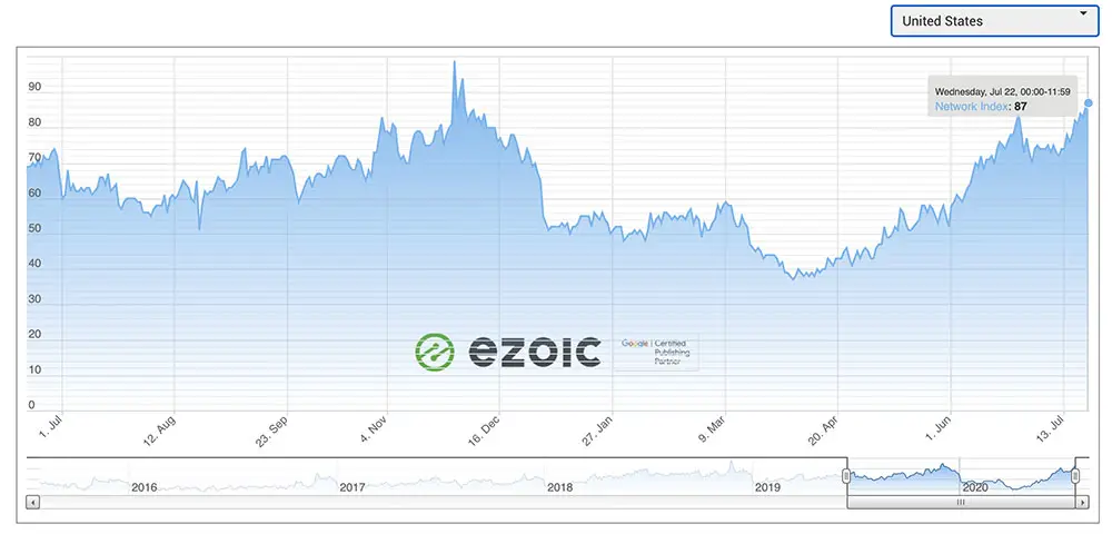 Ad rates in USA 2019 vs. 2020