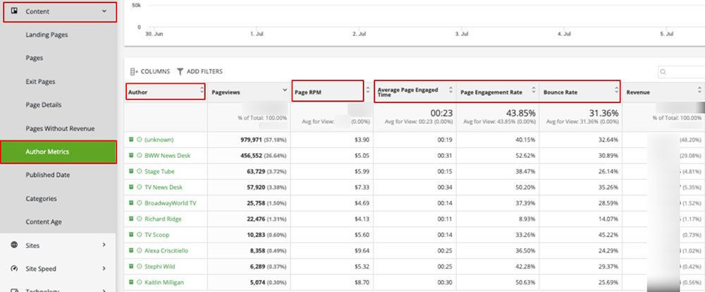 Author metrics report in Ezoic's Big Data Analytics