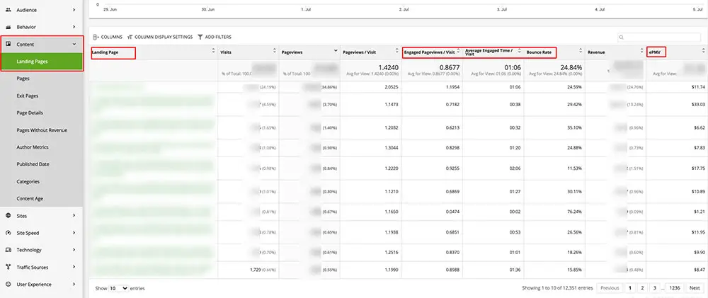 Landing Pages Report in Big Data Analytics is good for identifying your top-performing pages