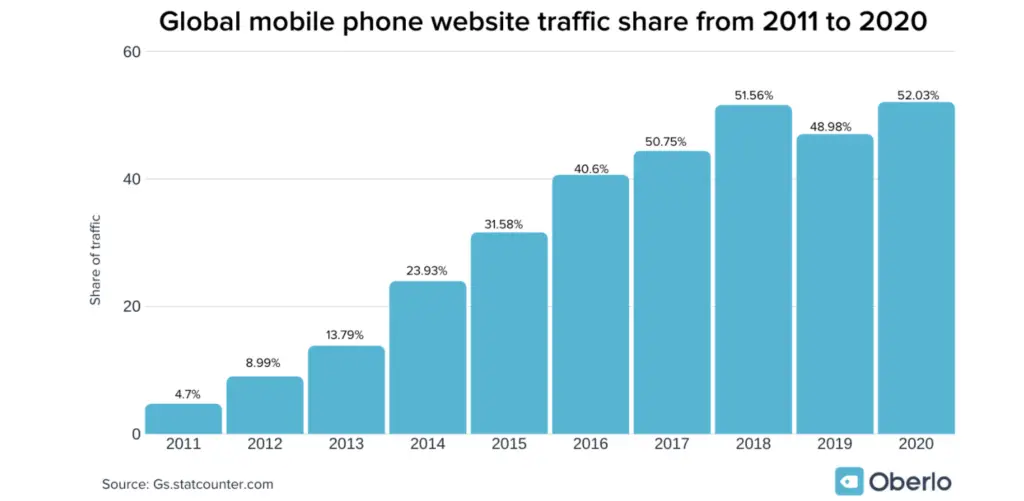 Mobile internet usage