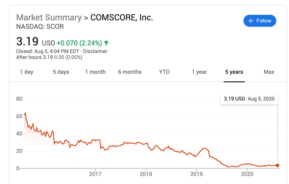 Comscore stock price