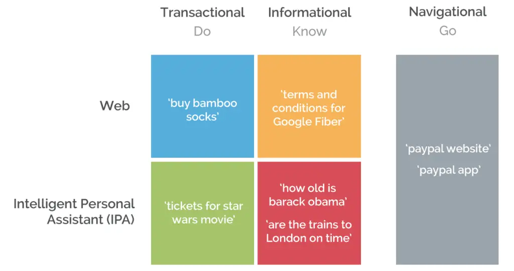 Different types of user intent