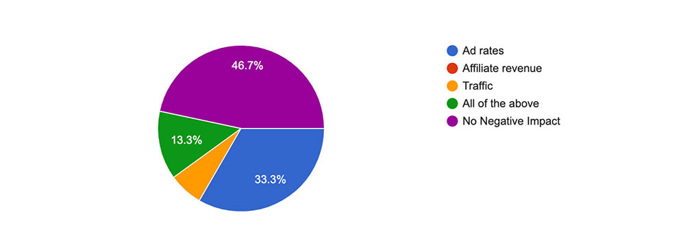 State of Digital publishing Survey Question: Where has COVID-19 NEGATIVELY impacted your website the most?