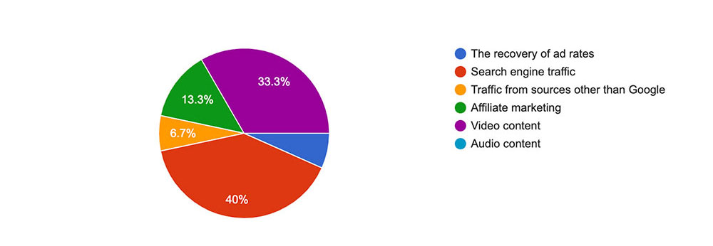 State of digital publishing question: What are you most optimistic about in online publishing right now?