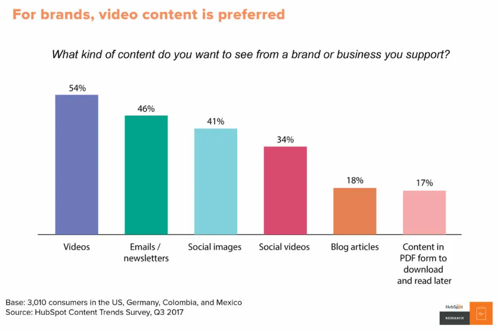 For brands, video content is preferred