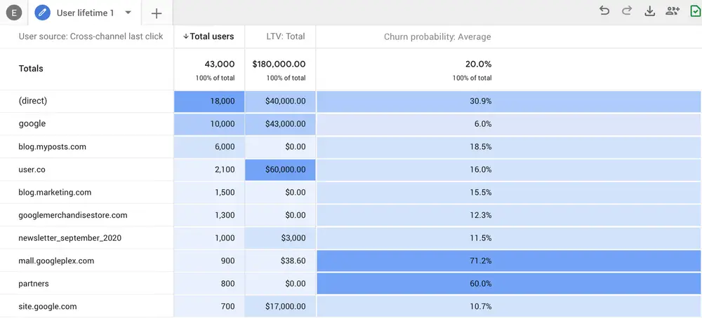 Predictive metrics in Google Analytics 4