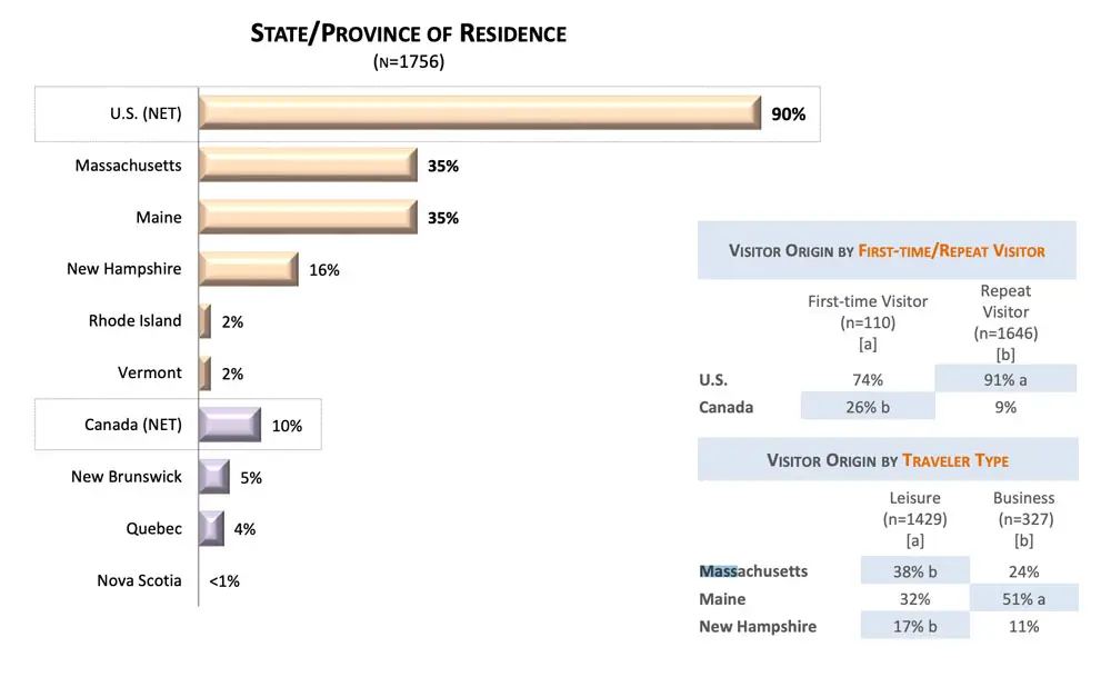 Visitor demographics of Maine