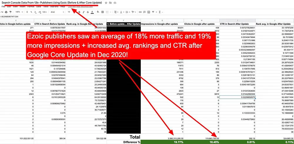 Ezoic Search Console Data on December Google Core Update