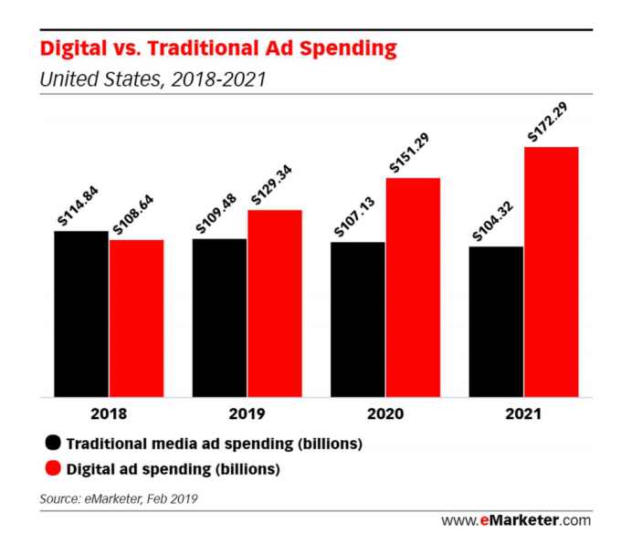 digital traditional ad spending