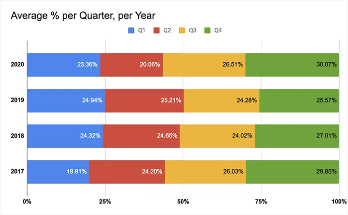 percentage of yearly revenue each quarter