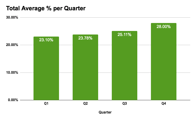 quarterly ad revenue percentages