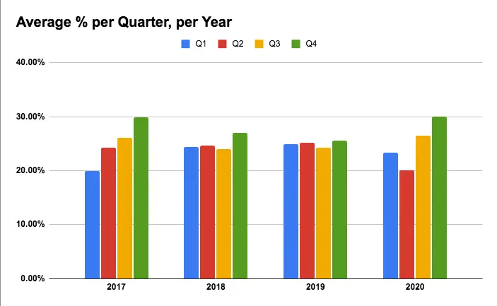quarterly ad revenue per year