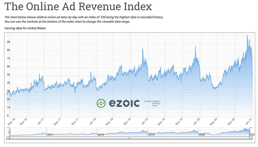 ad revenue index per year
