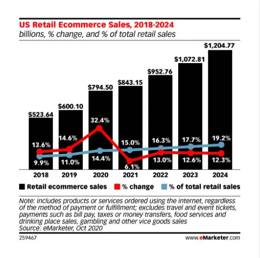 ecommerece pandemic growth