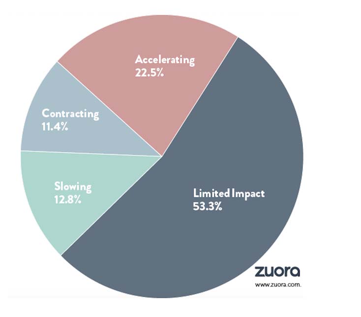 subscription growth rate