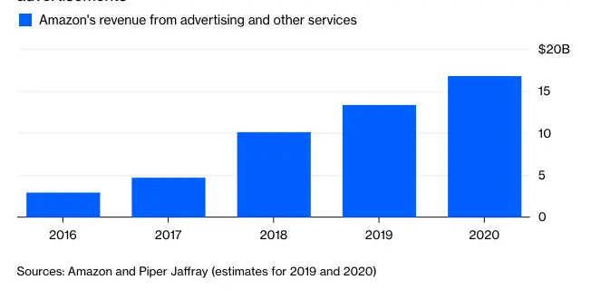 Amazon ad growth