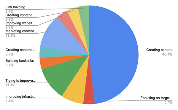 focus on improve organic traffic