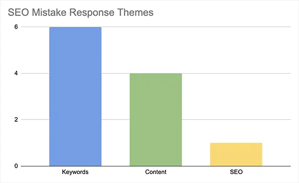 SEO mistake response themes