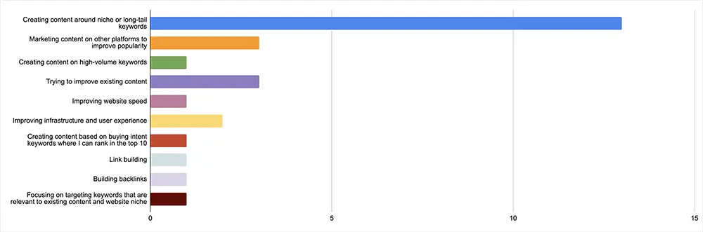 how publishers improve organic traffic