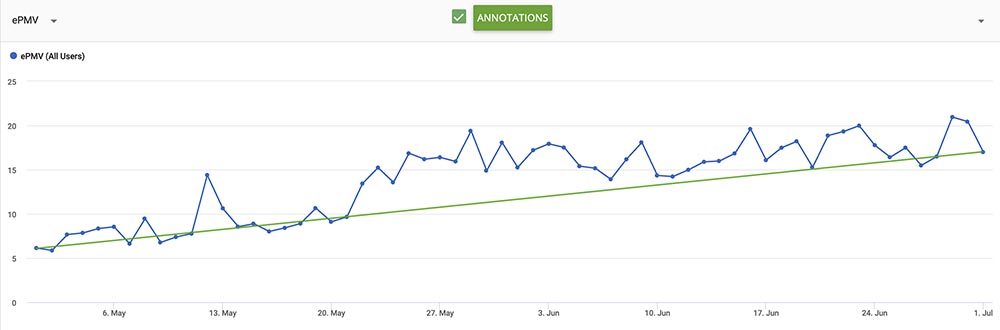 epmv increasing