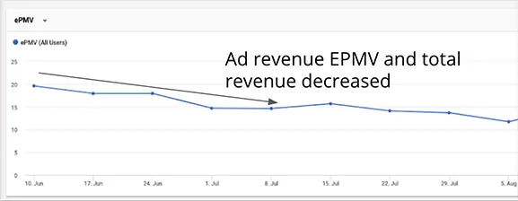 ad revenue decrease