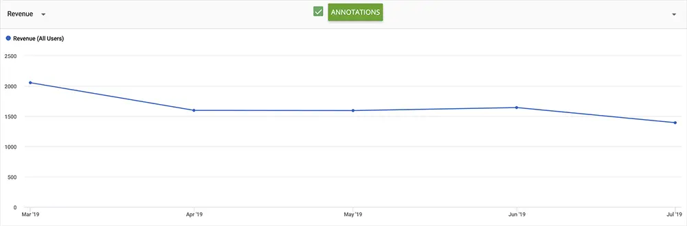 revenue decrease