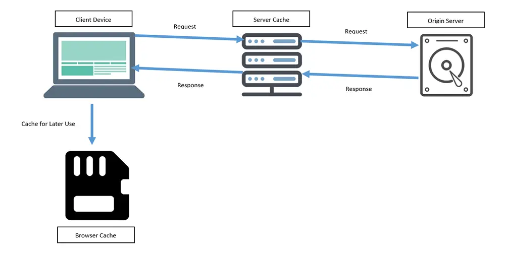 Understanding Caching